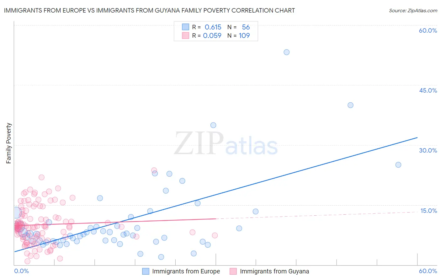 Immigrants from Europe vs Immigrants from Guyana Family Poverty