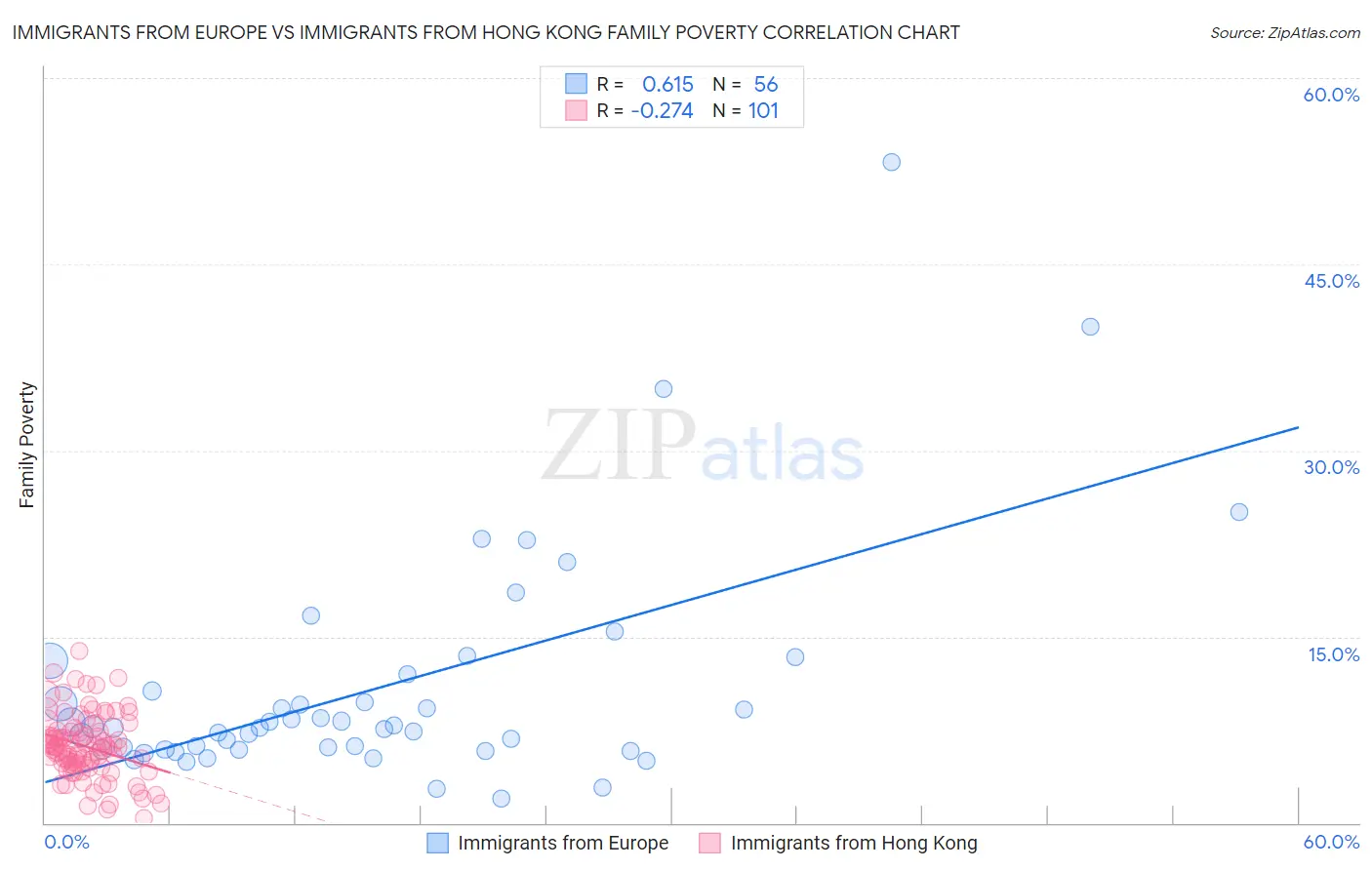 Immigrants from Europe vs Immigrants from Hong Kong Family Poverty