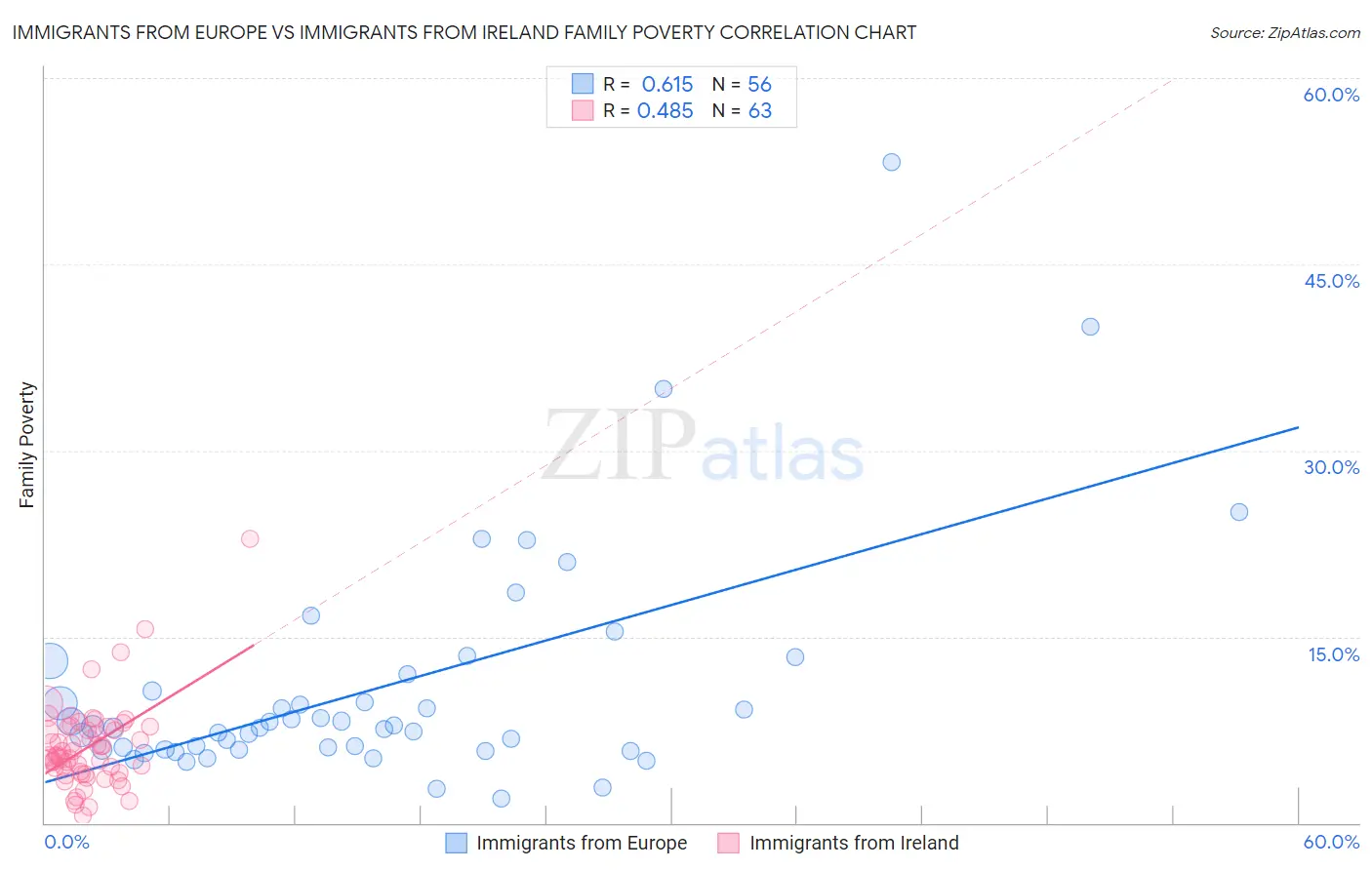 Immigrants from Europe vs Immigrants from Ireland Family Poverty