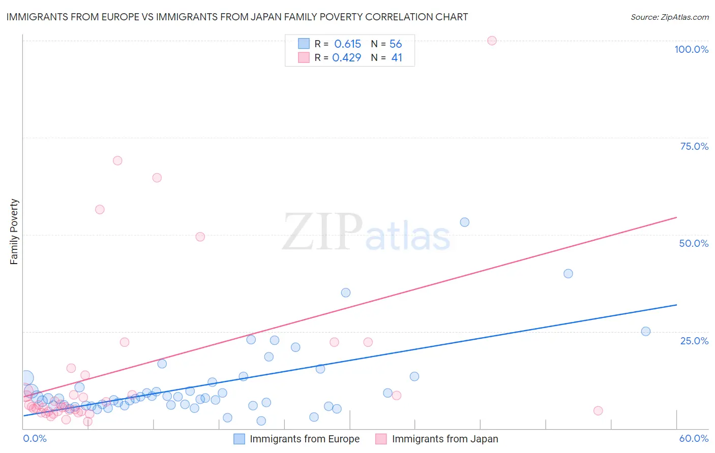 Immigrants from Europe vs Immigrants from Japan Family Poverty