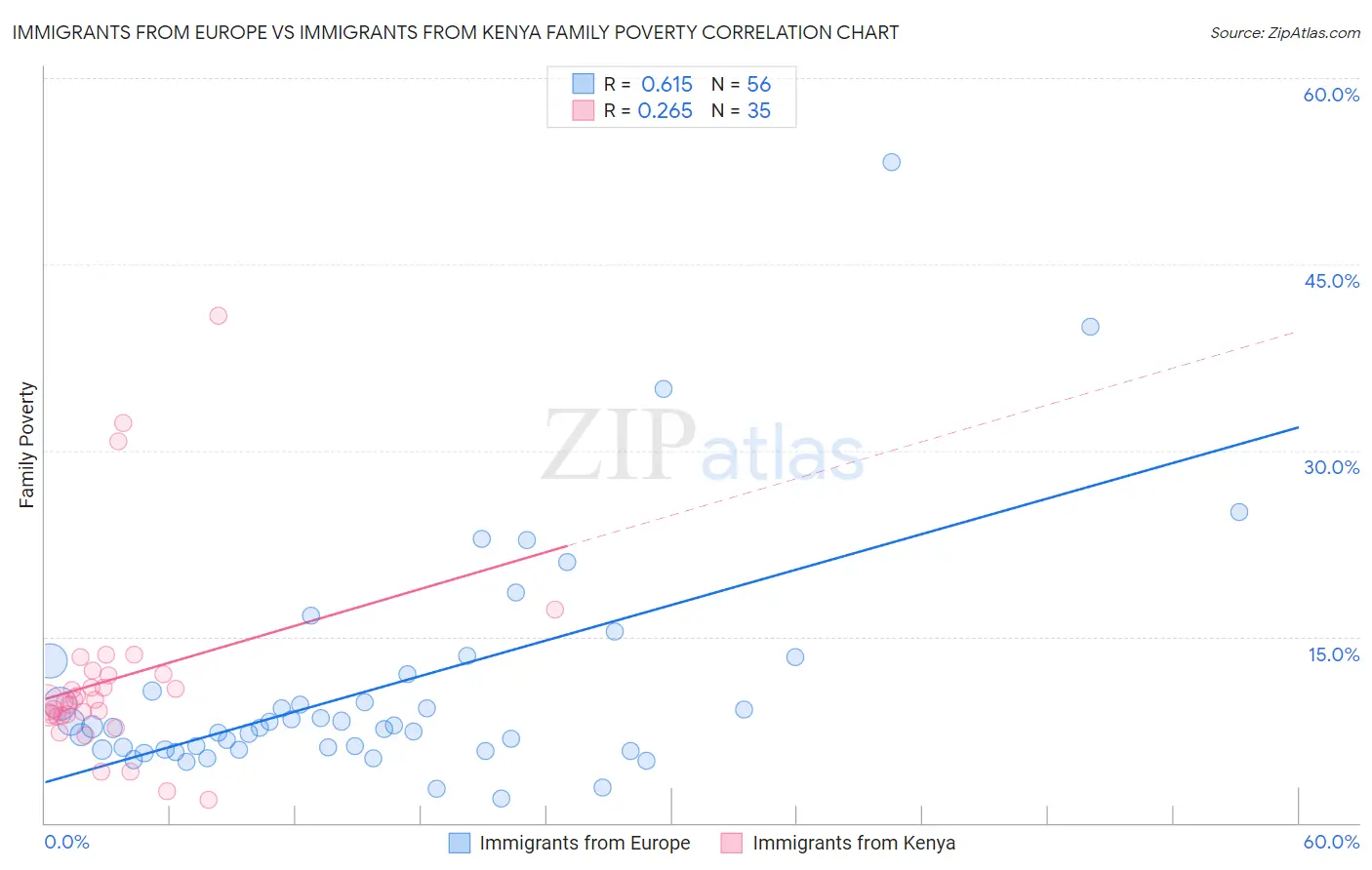Immigrants from Europe vs Immigrants from Kenya Family Poverty