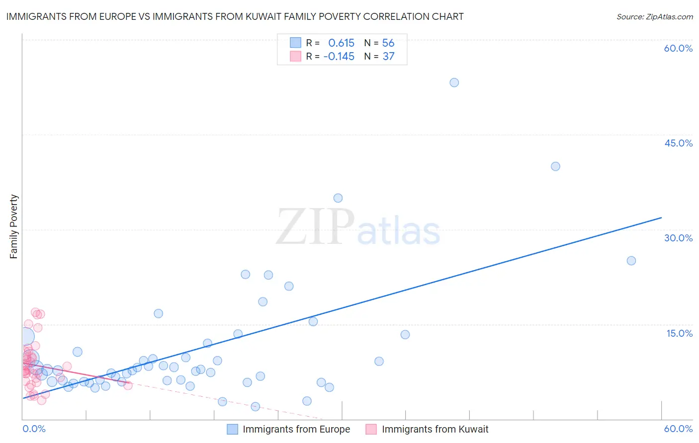 Immigrants from Europe vs Immigrants from Kuwait Family Poverty