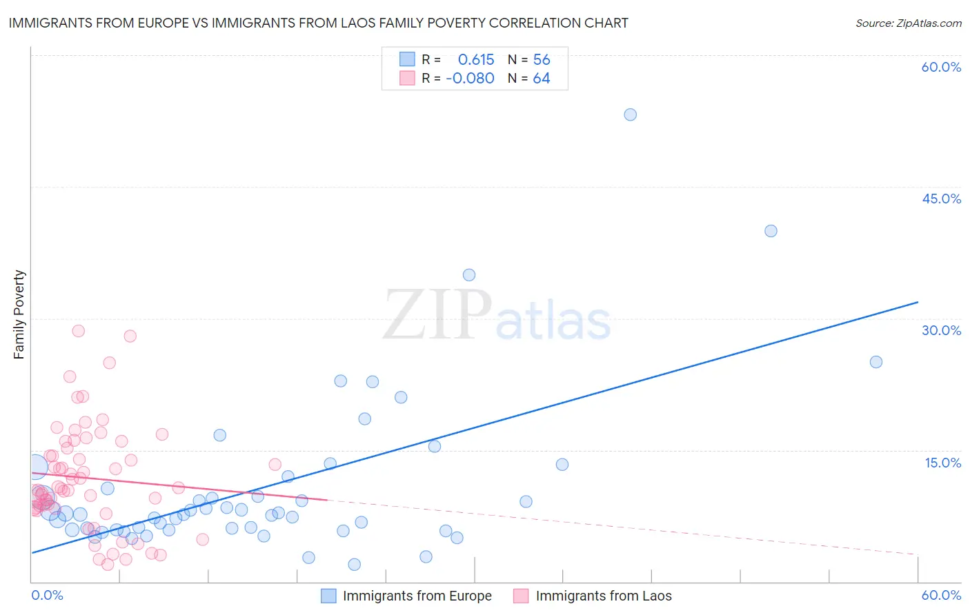 Immigrants from Europe vs Immigrants from Laos Family Poverty