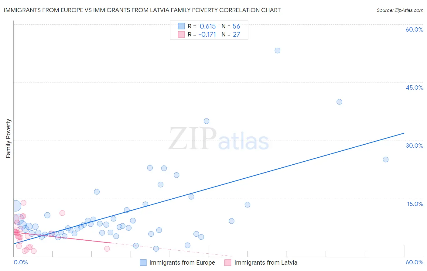 Immigrants from Europe vs Immigrants from Latvia Family Poverty