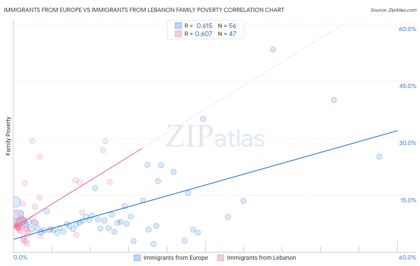 Immigrants from Europe vs Immigrants from Lebanon Family Poverty