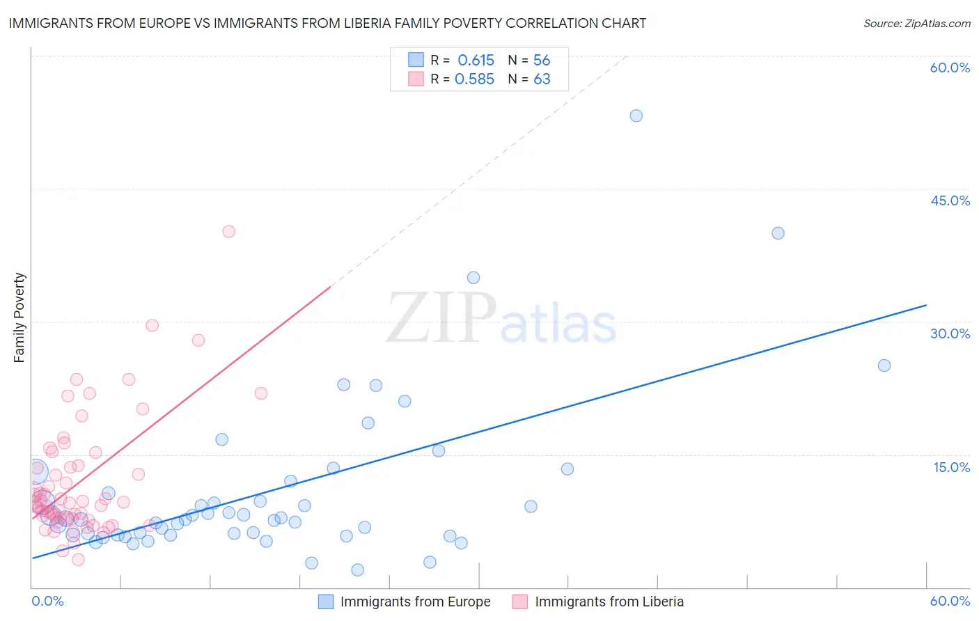 Immigrants from Europe vs Immigrants from Liberia Family Poverty