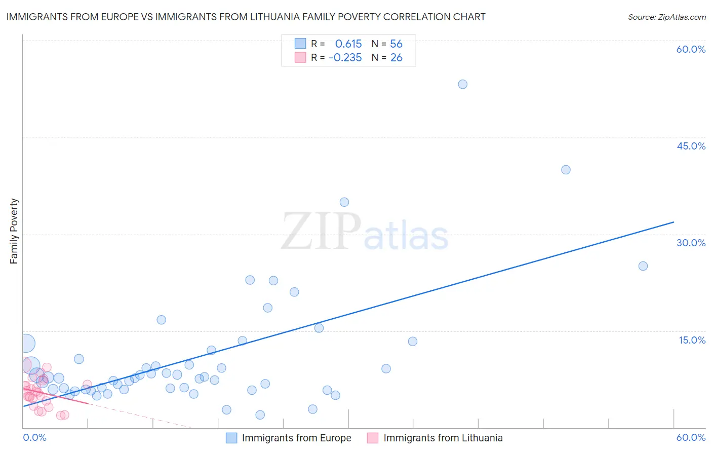 Immigrants from Europe vs Immigrants from Lithuania Family Poverty