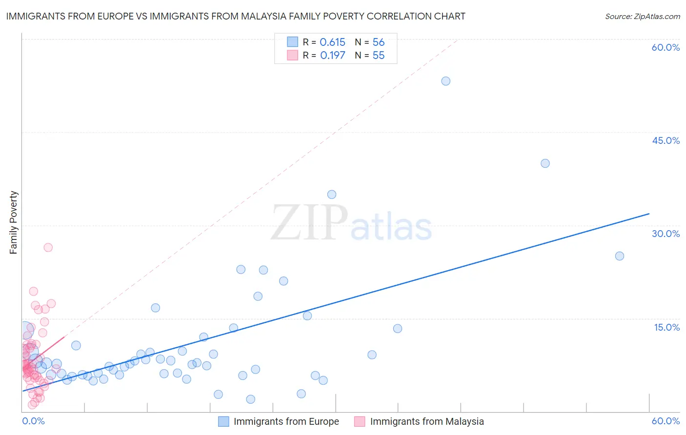 Immigrants from Europe vs Immigrants from Malaysia Family Poverty