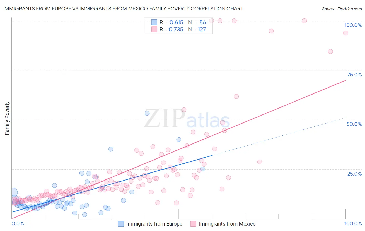 Immigrants from Europe vs Immigrants from Mexico Family Poverty