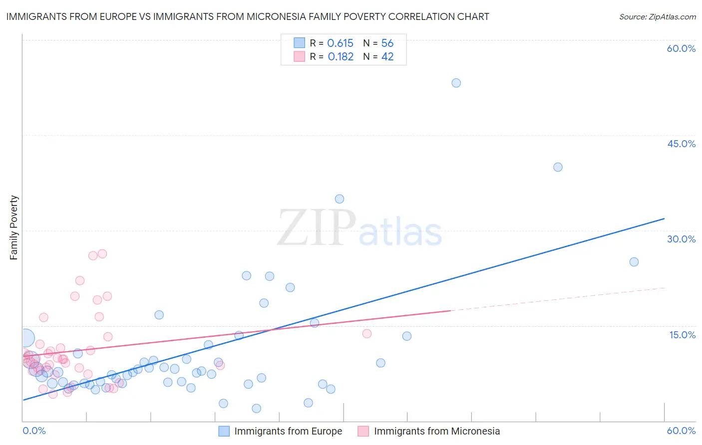 Immigrants from Europe vs Immigrants from Micronesia Family Poverty