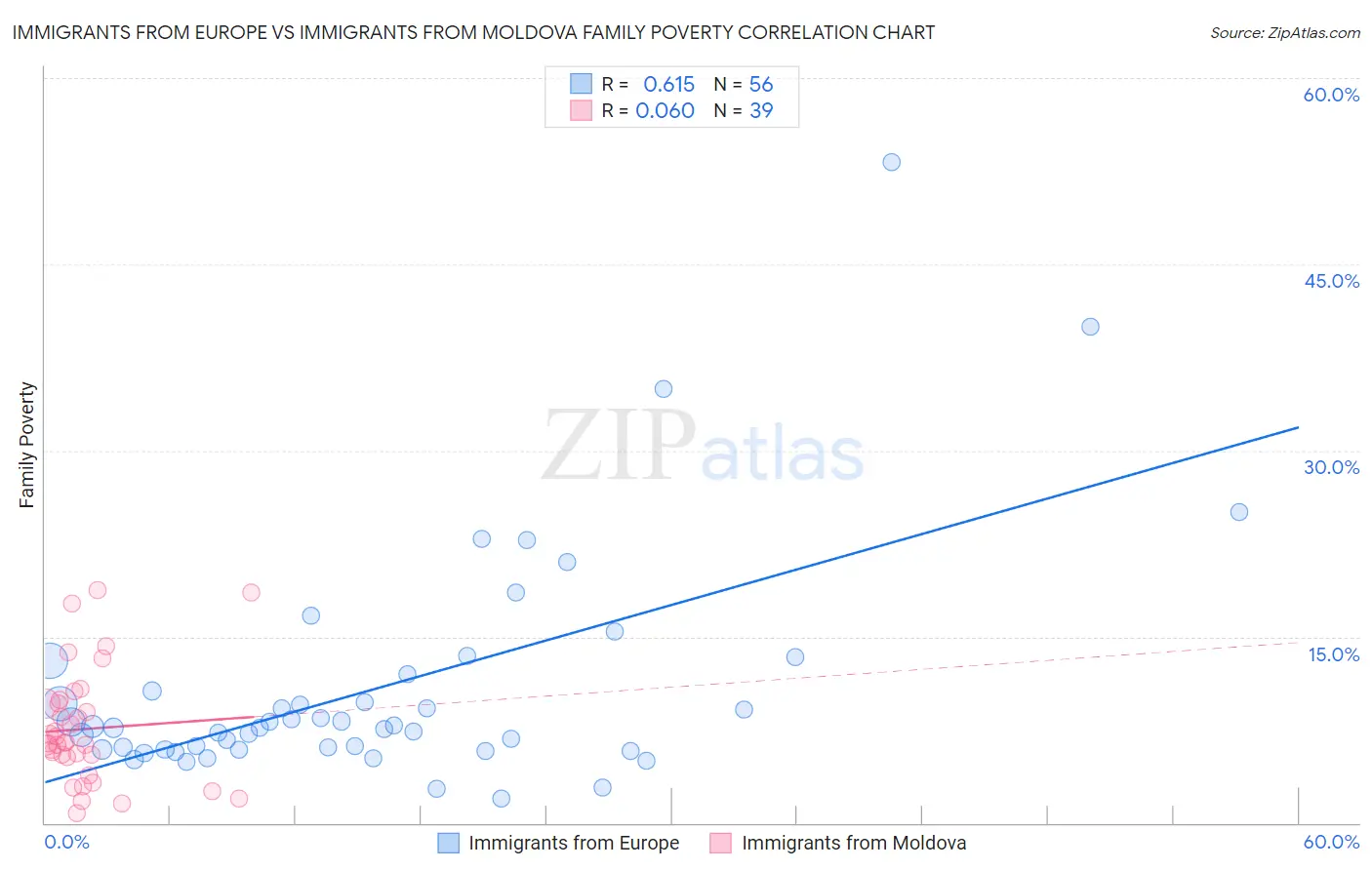 Immigrants from Europe vs Immigrants from Moldova Family Poverty