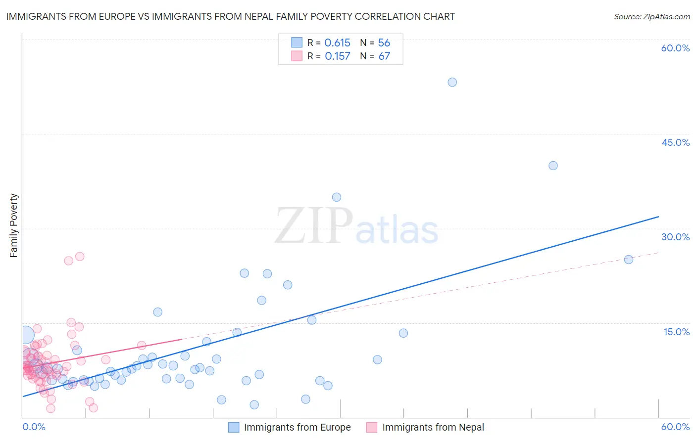 Immigrants from Europe vs Immigrants from Nepal Family Poverty