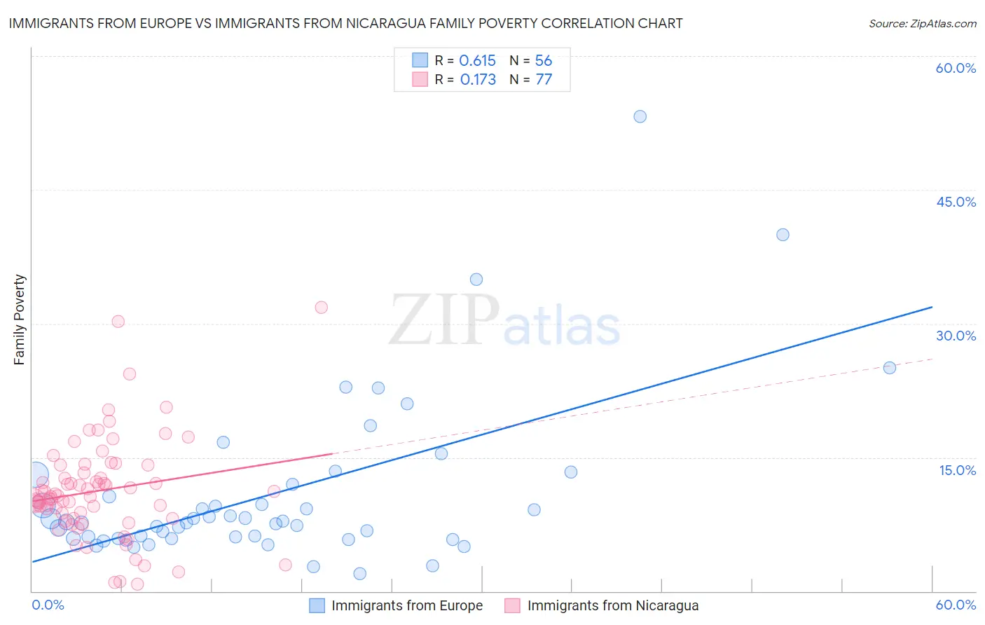 Immigrants from Europe vs Immigrants from Nicaragua Family Poverty