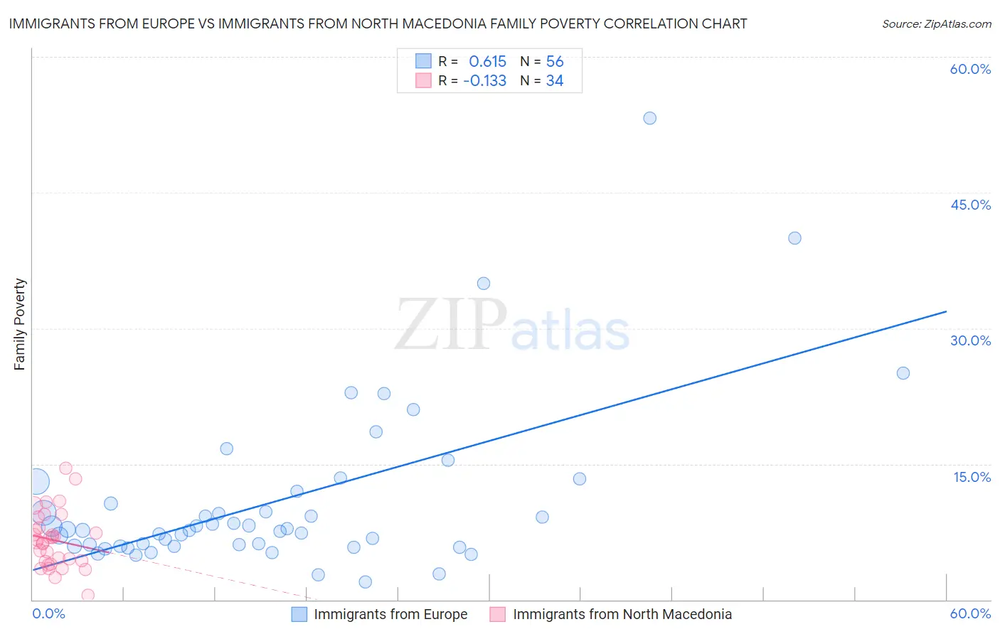 Immigrants from Europe vs Immigrants from North Macedonia Family Poverty