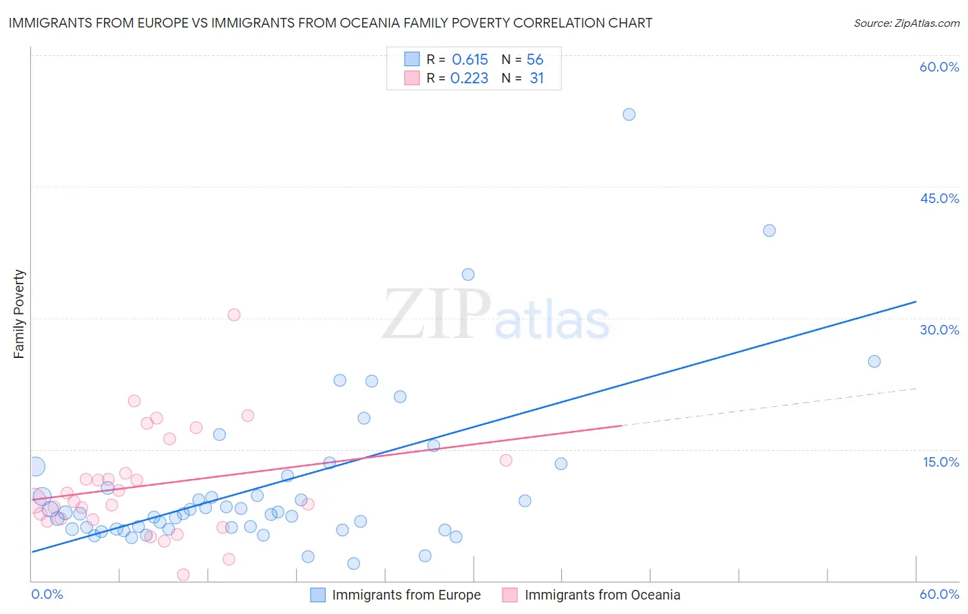 Immigrants from Europe vs Immigrants from Oceania Family Poverty