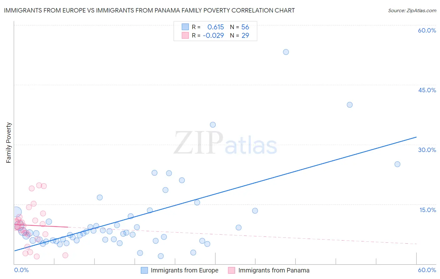 Immigrants from Europe vs Immigrants from Panama Family Poverty