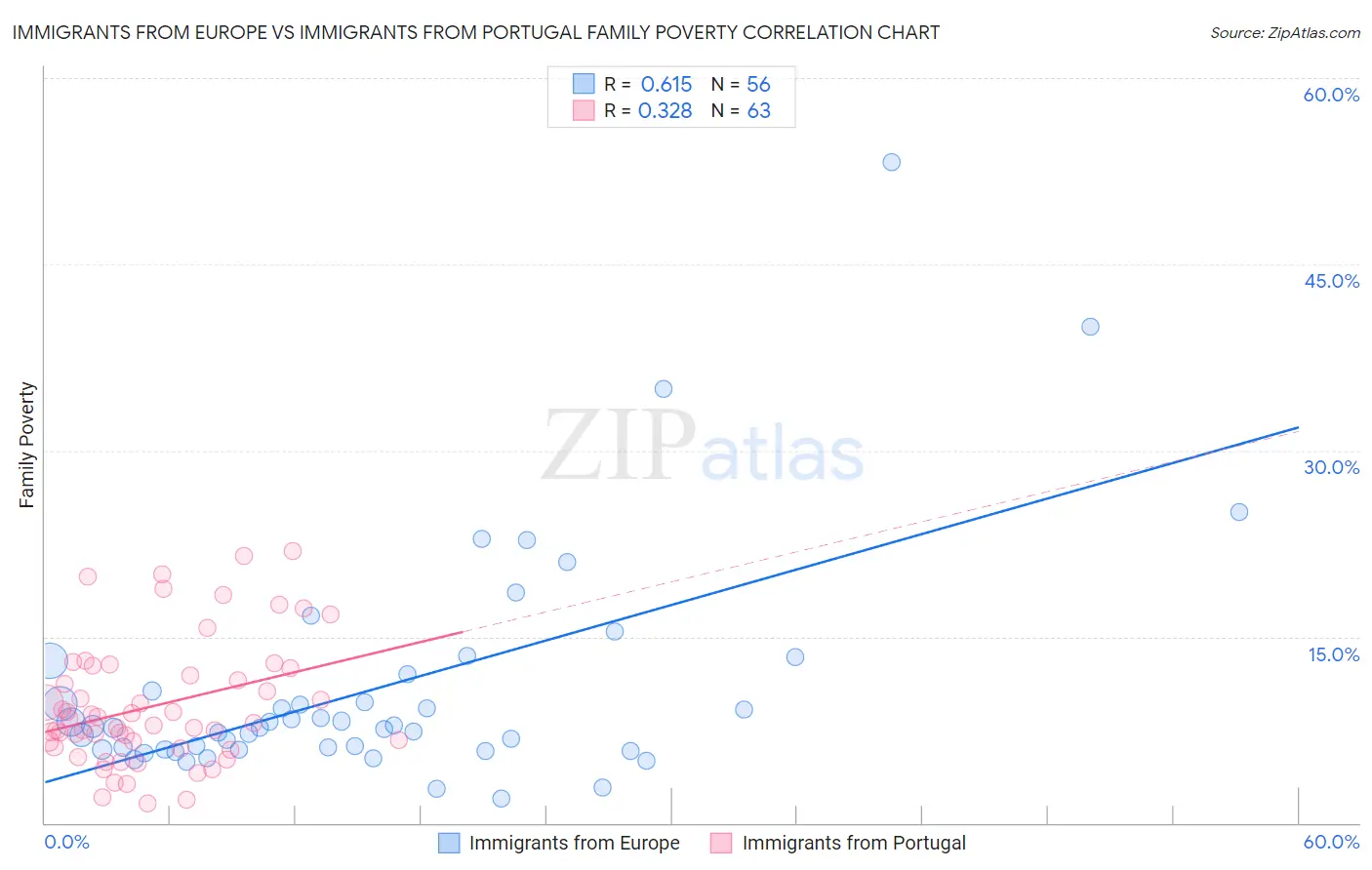 Immigrants from Europe vs Immigrants from Portugal Family Poverty