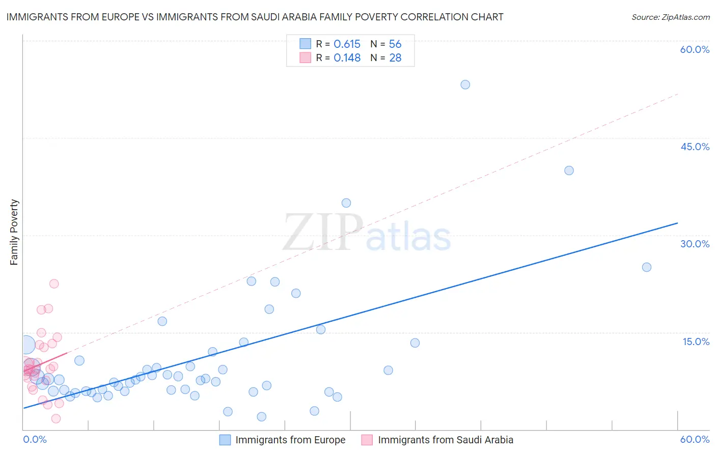 Immigrants from Europe vs Immigrants from Saudi Arabia Family Poverty