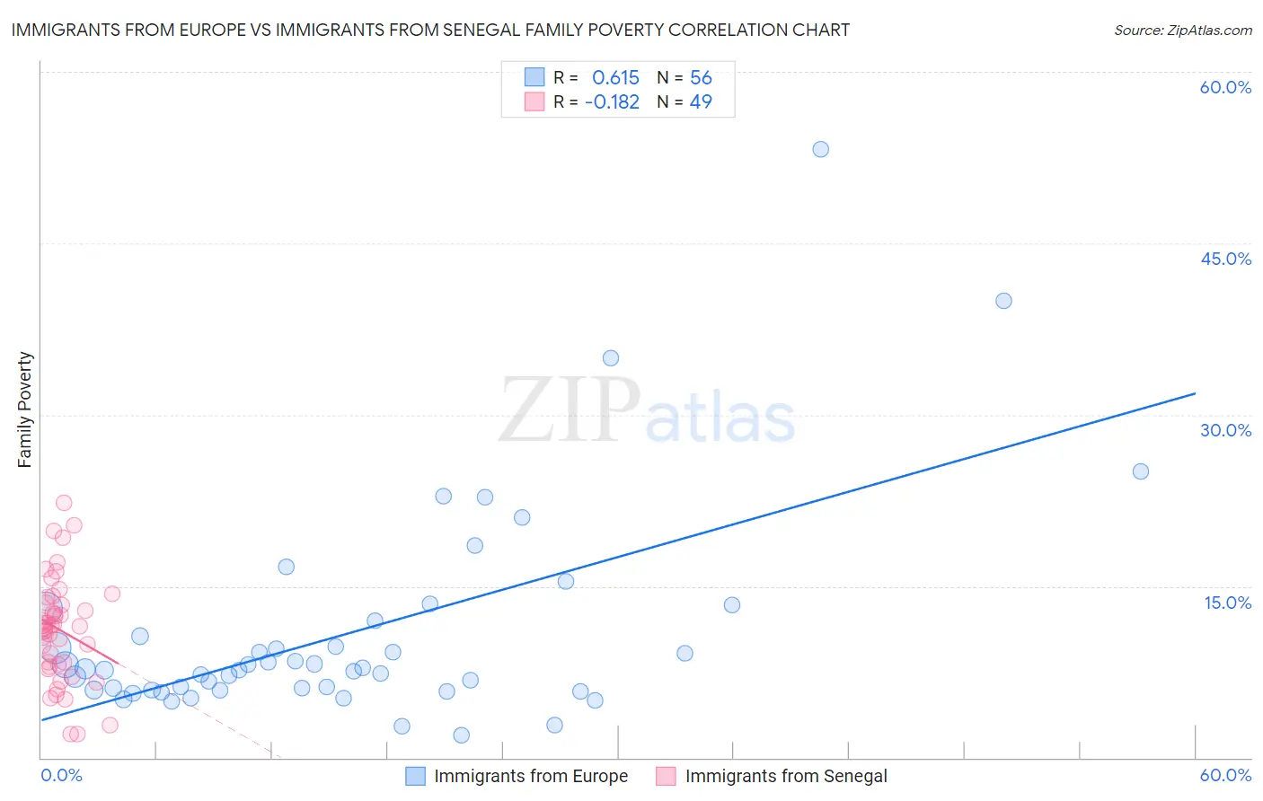 Immigrants from Europe vs Immigrants from Senegal Family Poverty