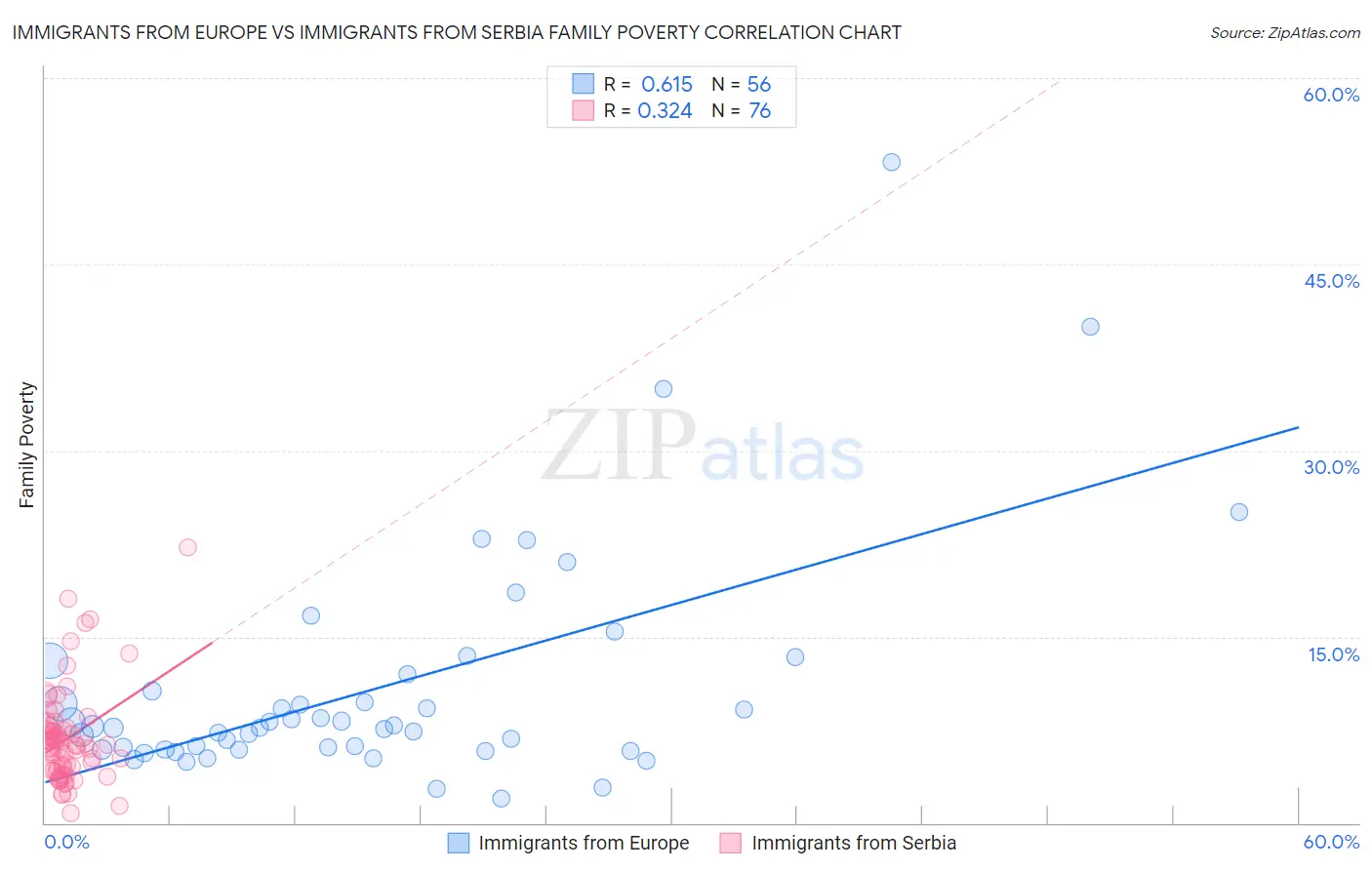 Immigrants from Europe vs Immigrants from Serbia Family Poverty
