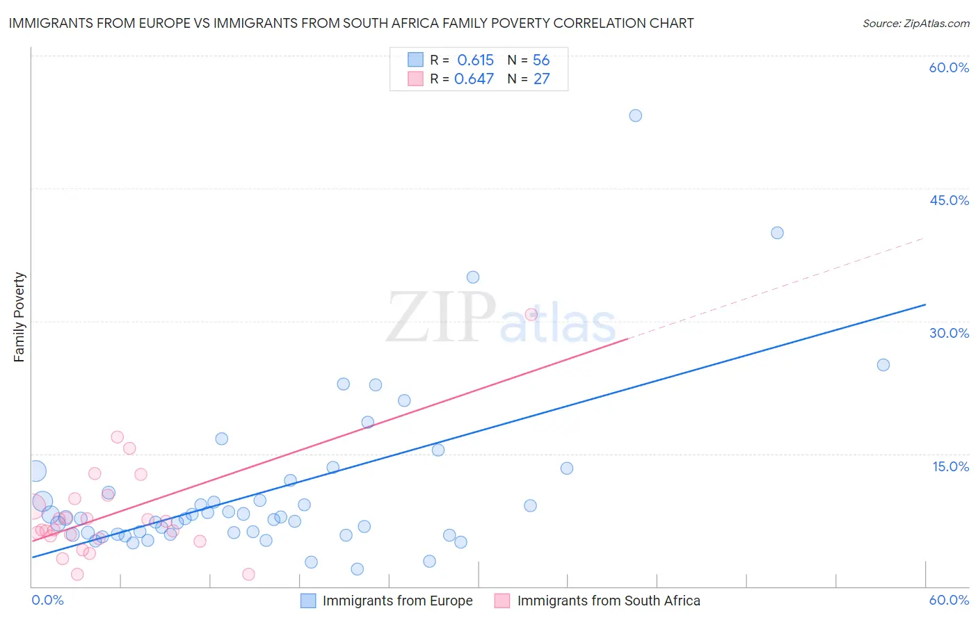 Immigrants from Europe vs Immigrants from South Africa Family Poverty