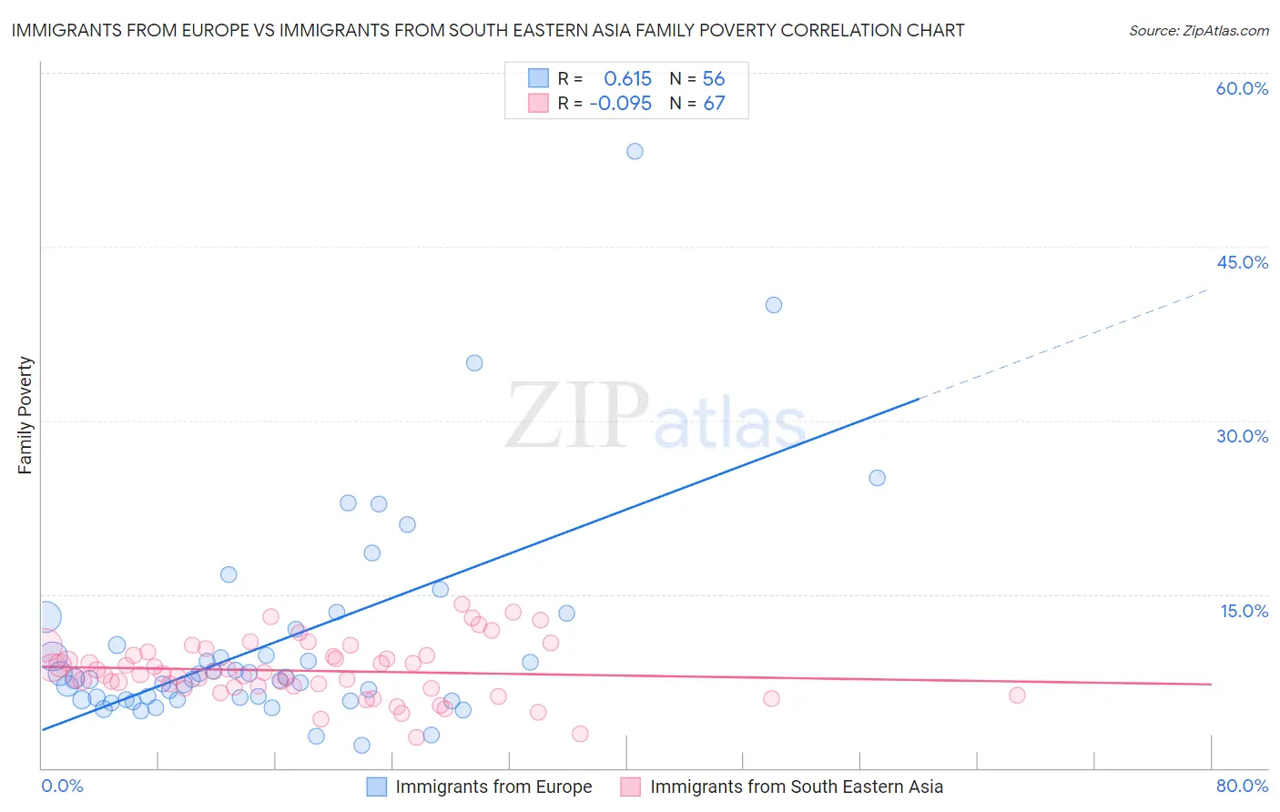 Immigrants from Europe vs Immigrants from South Eastern Asia Family Poverty