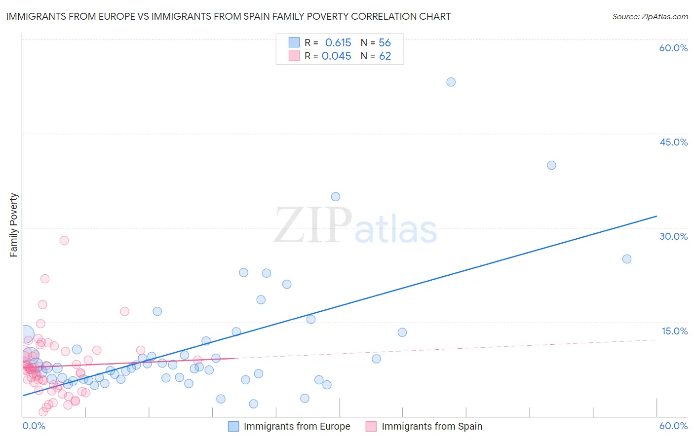 Immigrants from Europe vs Immigrants from Spain Family Poverty