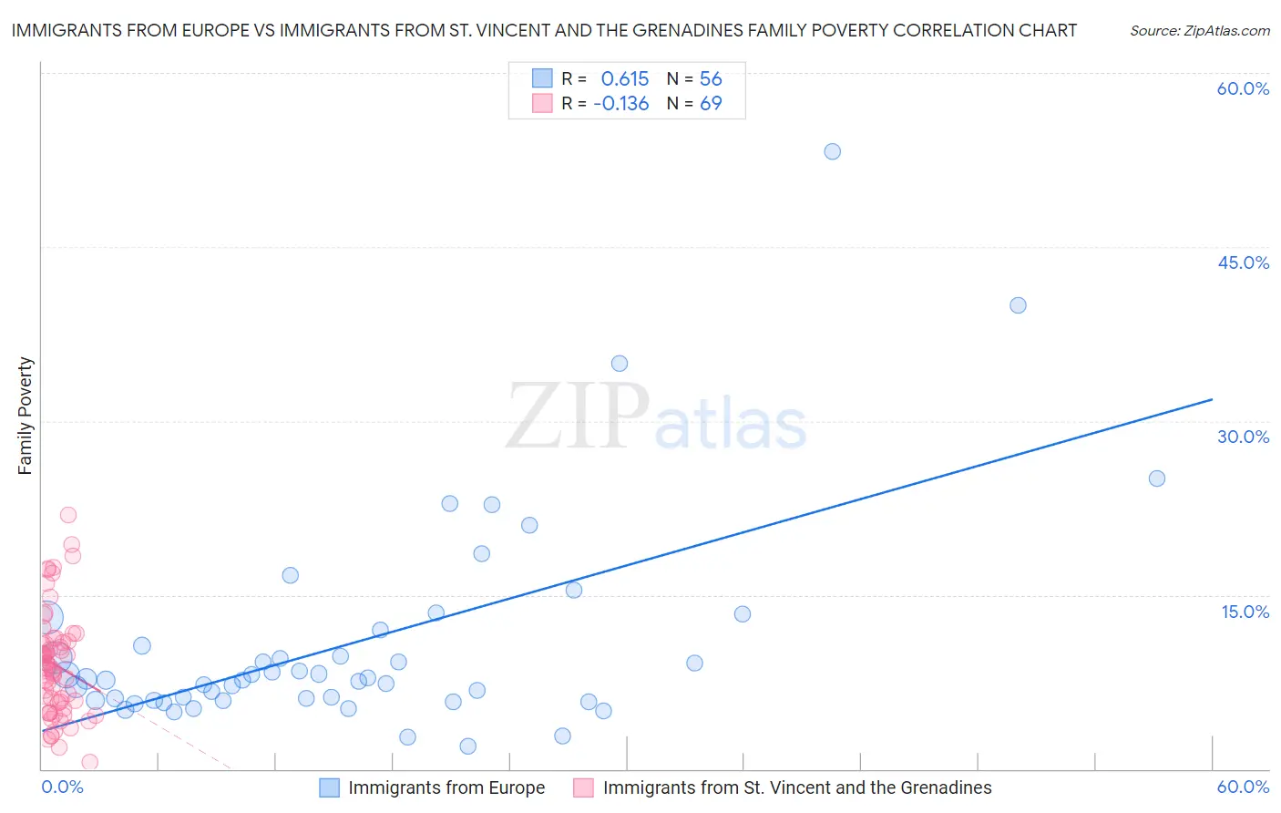 Immigrants from Europe vs Immigrants from St. Vincent and the Grenadines Family Poverty