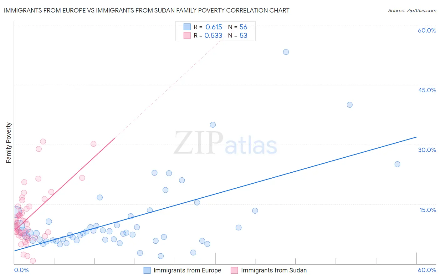 Immigrants from Europe vs Immigrants from Sudan Family Poverty