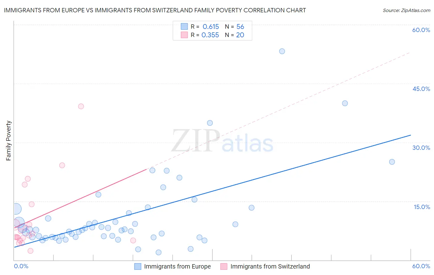 Immigrants from Europe vs Immigrants from Switzerland Family Poverty