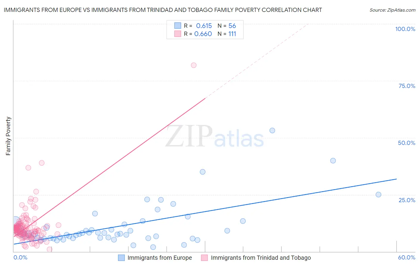 Immigrants from Europe vs Immigrants from Trinidad and Tobago Family Poverty