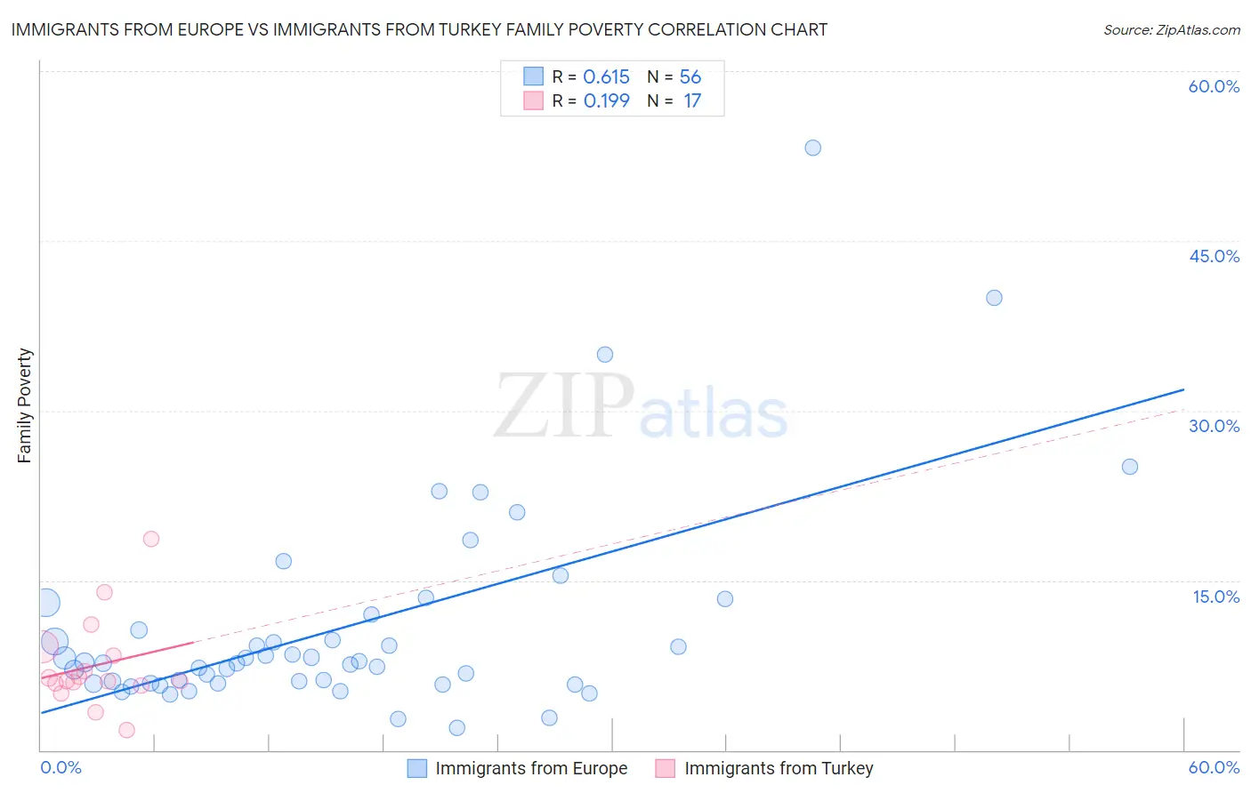 Immigrants from Europe vs Immigrants from Turkey Family Poverty