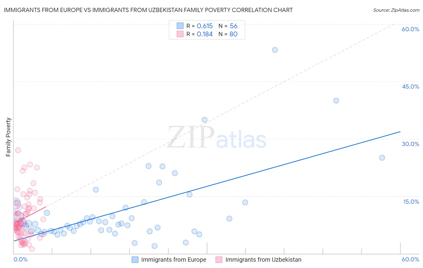 Immigrants from Europe vs Immigrants from Uzbekistan Family Poverty