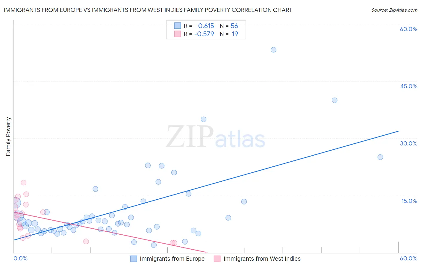 Immigrants from Europe vs Immigrants from West Indies Family Poverty