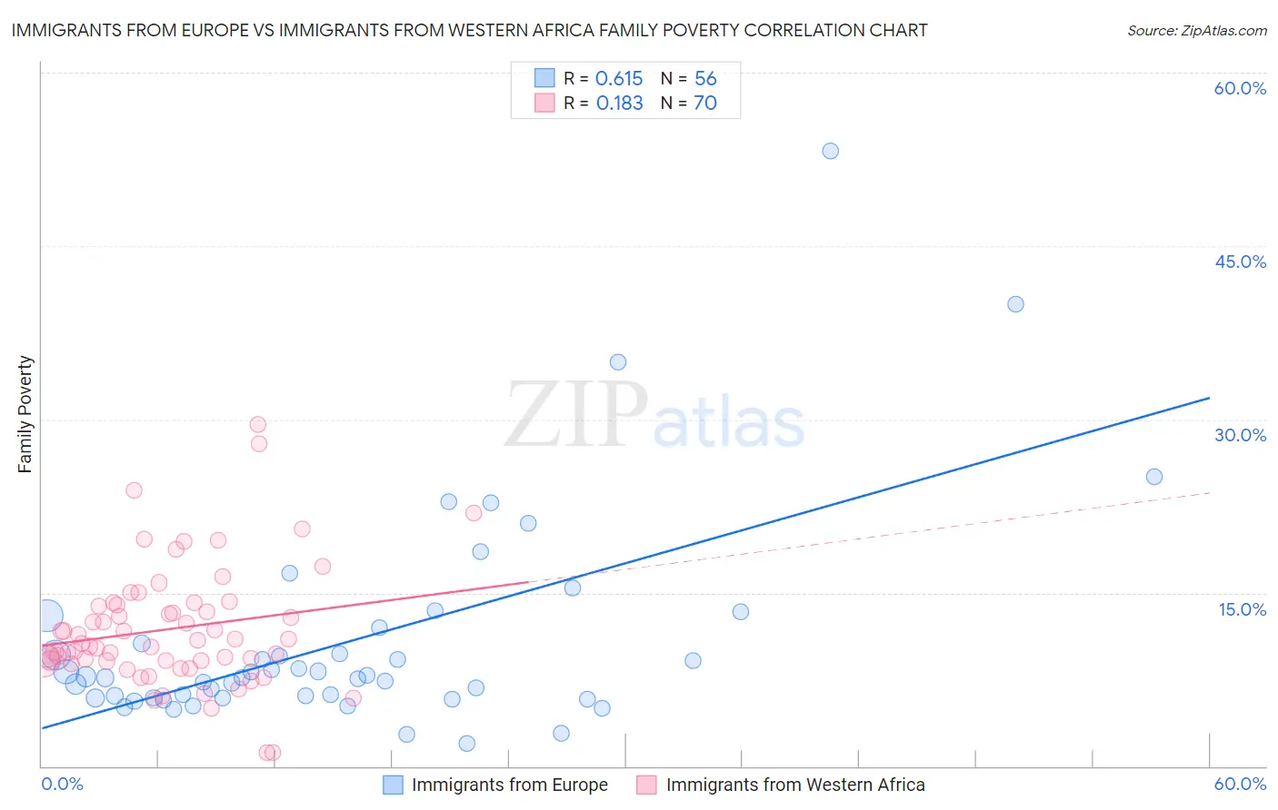 Immigrants from Europe vs Immigrants from Western Africa Family Poverty