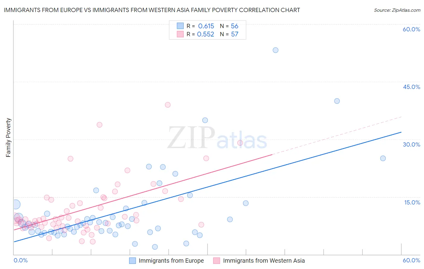 Immigrants from Europe vs Immigrants from Western Asia Family Poverty