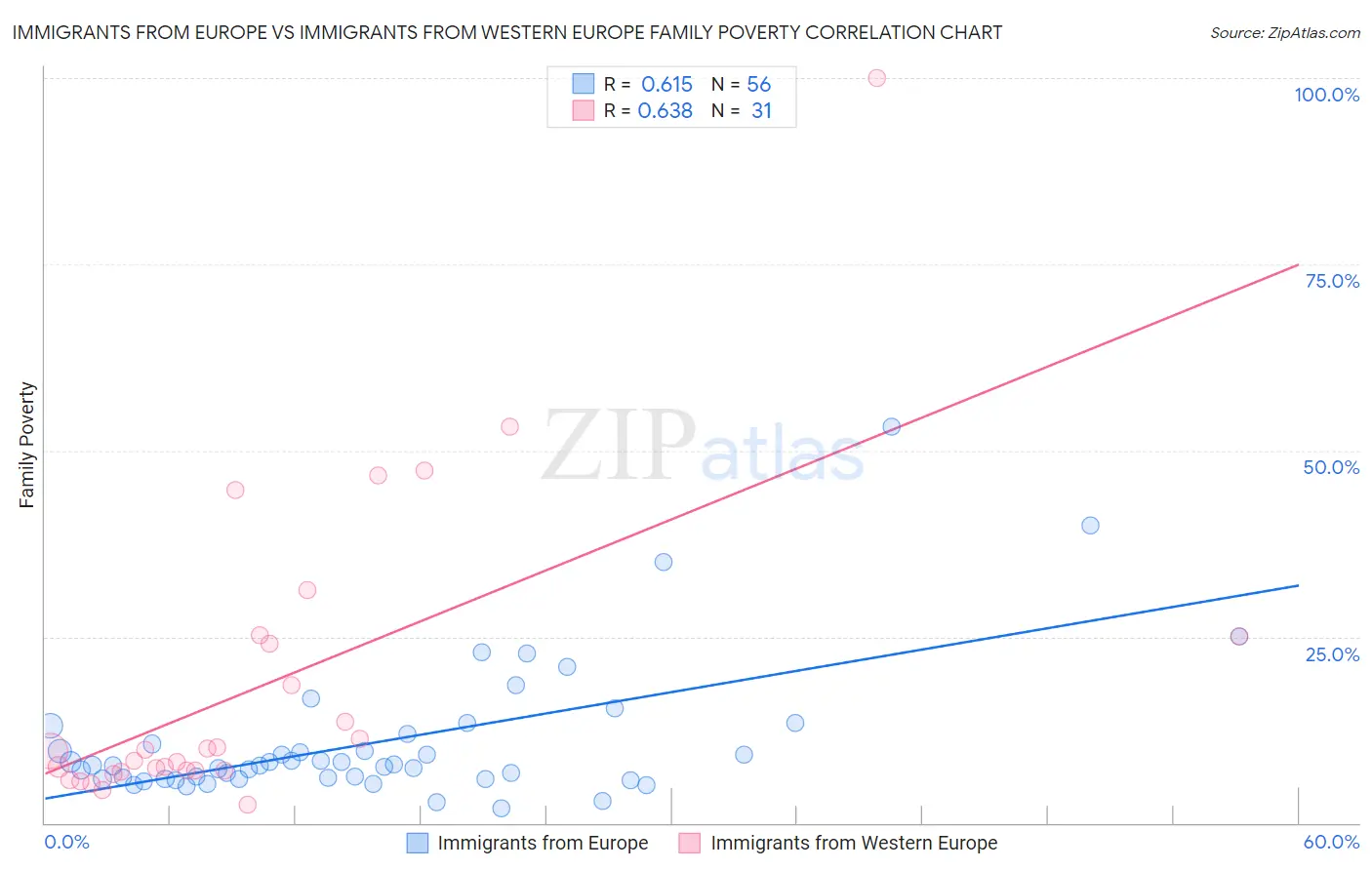 Immigrants from Europe vs Immigrants from Western Europe Family Poverty