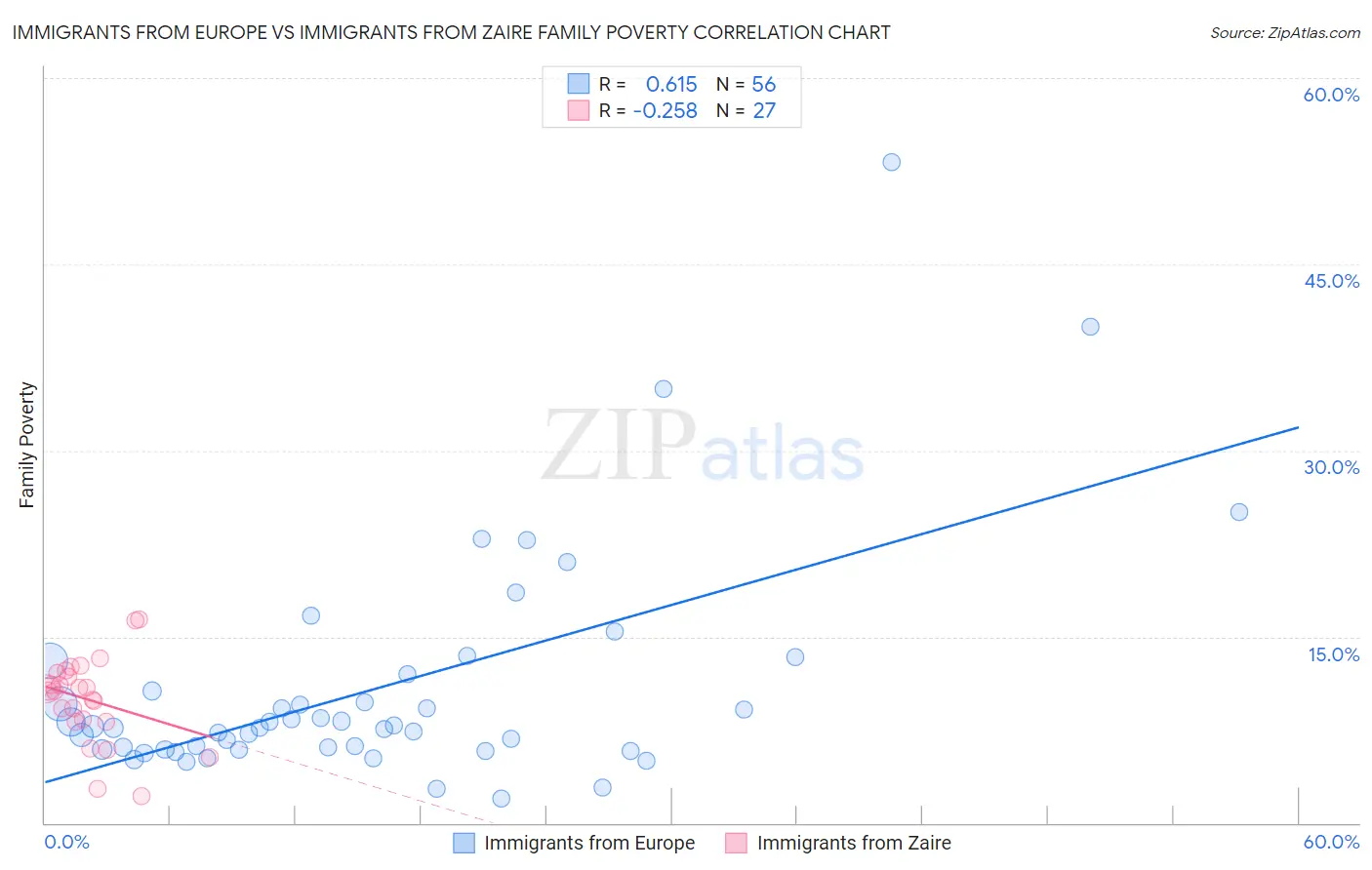 Immigrants from Europe vs Immigrants from Zaire Family Poverty