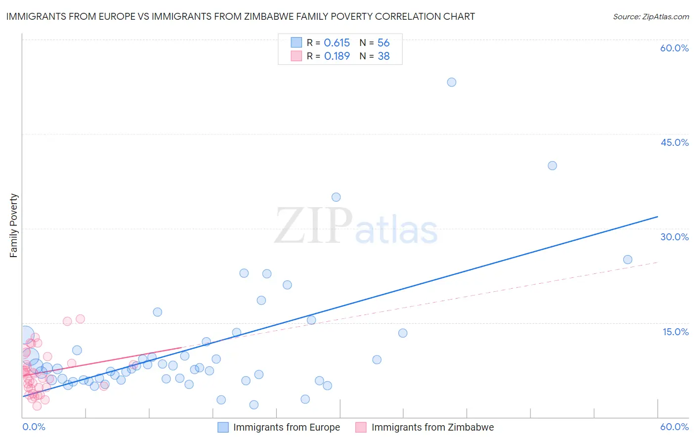 Immigrants from Europe vs Immigrants from Zimbabwe Family Poverty