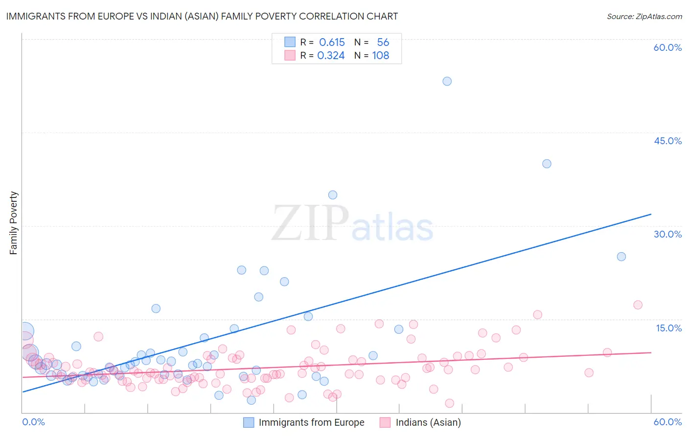 Immigrants from Europe vs Indian (Asian) Family Poverty