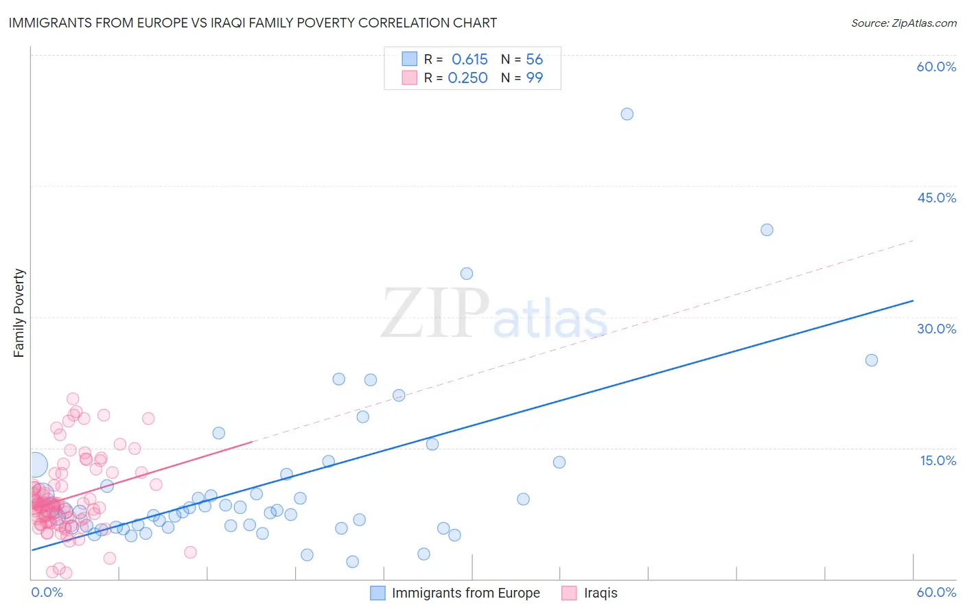 Immigrants from Europe vs Iraqi Family Poverty