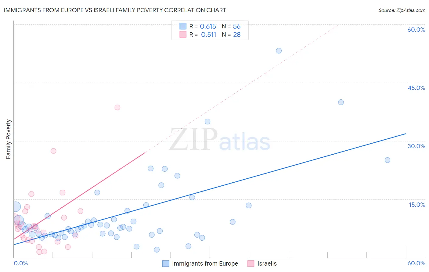 Immigrants from Europe vs Israeli Family Poverty