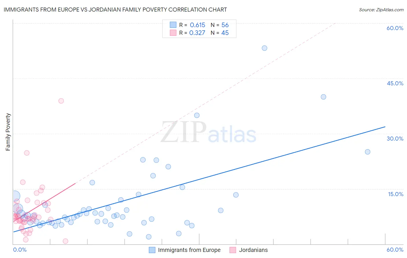 Immigrants from Europe vs Jordanian Family Poverty