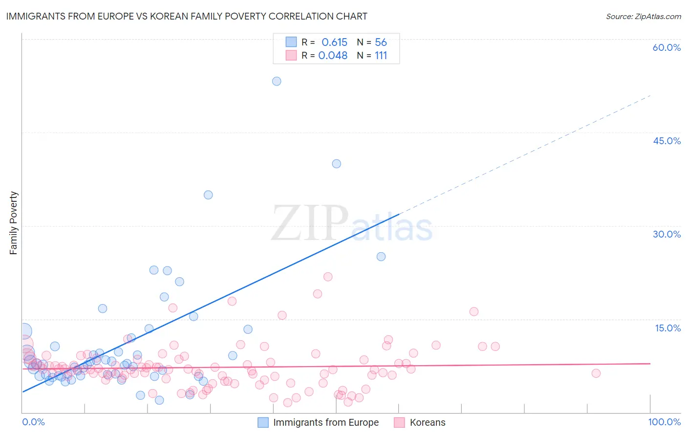 Immigrants from Europe vs Korean Family Poverty