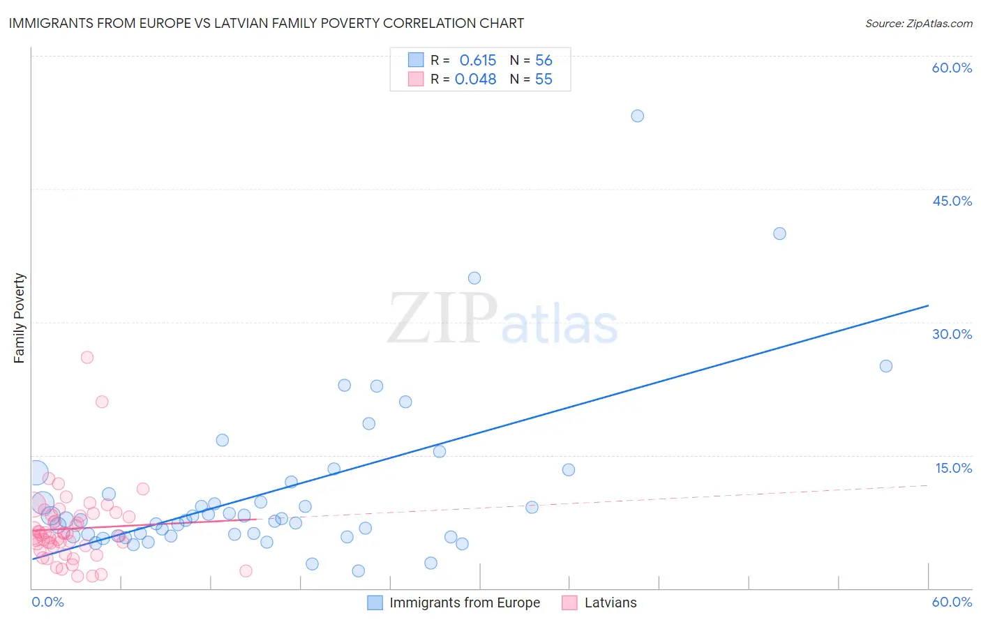 Immigrants from Europe vs Latvian Family Poverty