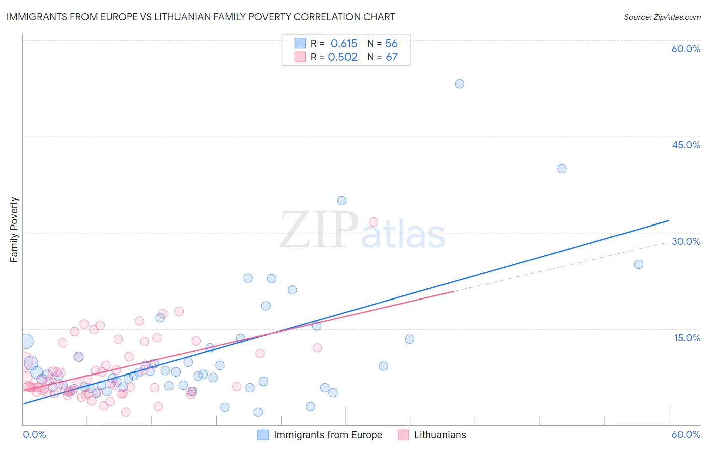 Immigrants from Europe vs Lithuanian Family Poverty