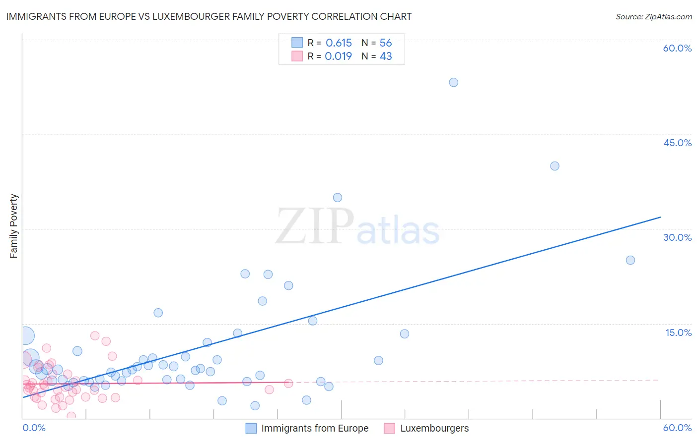 Immigrants from Europe vs Luxembourger Family Poverty
