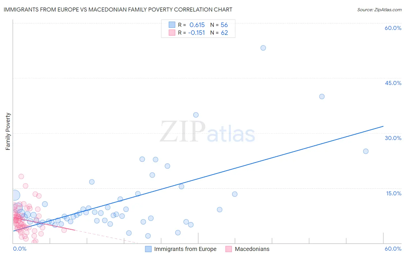 Immigrants from Europe vs Macedonian Family Poverty
