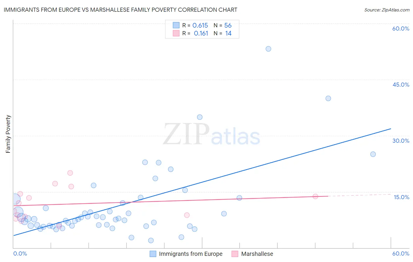 Immigrants from Europe vs Marshallese Family Poverty