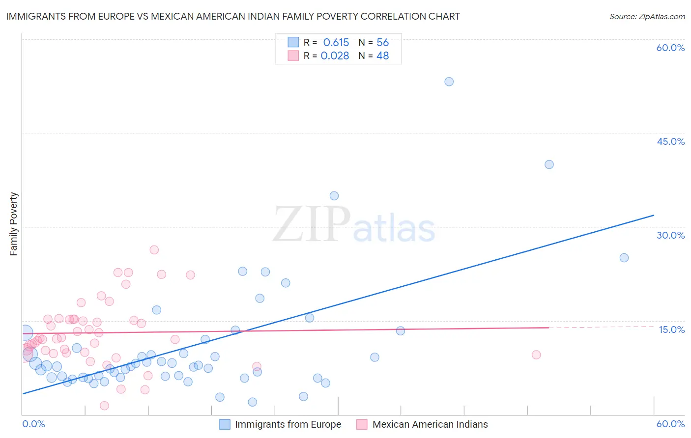 Immigrants from Europe vs Mexican American Indian Family Poverty